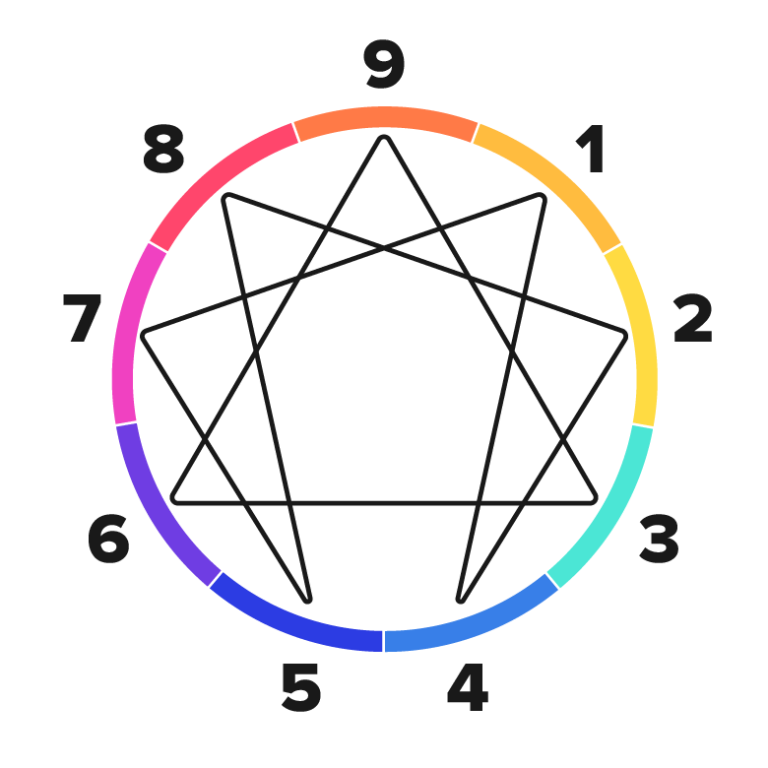 Diagrama del Eneagrama